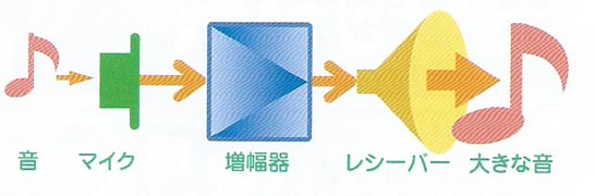 補聴器とは、音の「増幅器」です。マイクに入った音を増幅器で大きくして、大きくなった音をレシーバー（スピーカー）から出して耳に伝えるのです。